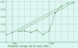 Graphe de la pression atmosphrique prvue pour La Loupe