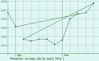 Graphe de la pression atmosphrique prvue pour Cahors