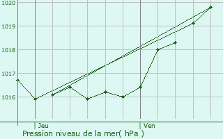 Graphe de la pression atmosphrique prvue pour Jalhay