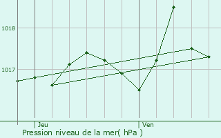 Graphe de la pression atmosphrique prvue pour Vauvert