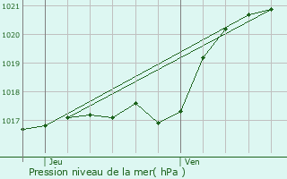 Graphe de la pression atmosphrique prvue pour Dreux