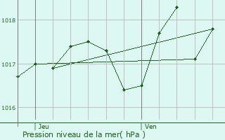 Graphe de la pression atmosphrique prvue pour Uzs