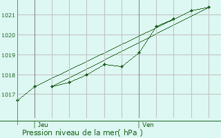 Graphe de la pression atmosphrique prvue pour Fougres