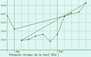 Graphe de la pression atmosphrique prvue pour Cancon