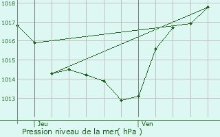 Graphe de la pression atmosphrique prvue pour Montgradail