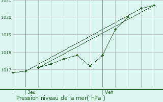 Graphe de la pression atmosphrique prvue pour Louviers