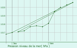 Graphe de la pression atmosphrique prvue pour Le Trait