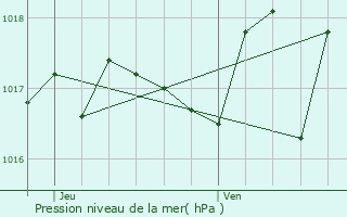 Graphe de la pression atmosphrique prvue pour Cavaillon