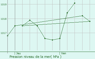 Graphe de la pression atmosphrique prvue pour Saint-Martin-de-Castillon