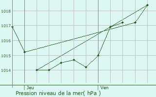 Graphe de la pression atmosphrique prvue pour Cambes