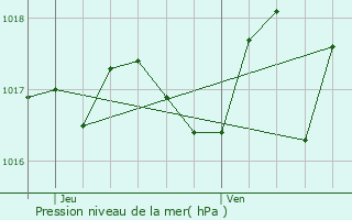 Graphe de la pression atmosphrique prvue pour Villeneuve-ls-Avignon