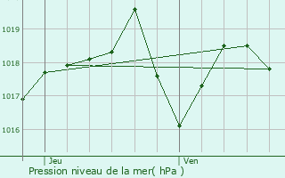 Graphe de la pression atmosphrique prvue pour Saint-Flour