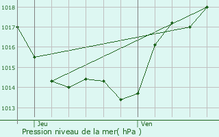 Graphe de la pression atmosphrique prvue pour Fronton