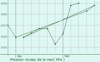 Graphe de la pression atmosphrique prvue pour Osss