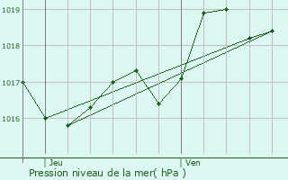 Graphe de la pression atmosphrique prvue pour Arbonne