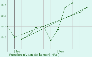 Graphe de la pression atmosphrique prvue pour Mendionde