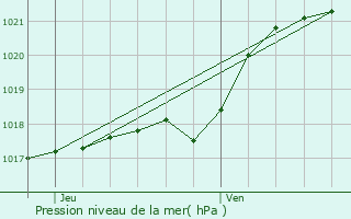 Graphe de la pression atmosphrique prvue pour Le Housseau-Brtignolles