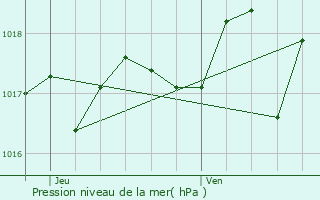 Graphe de la pression atmosphrique prvue pour Fontaine-de-Vaucluse