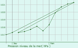 Graphe de la pression atmosphrique prvue pour Chevaign-du-Maine