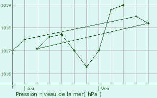 Graphe de la pression atmosphrique prvue pour Saint-Maximin-la-Sainte-Baume