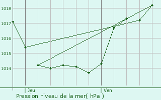 Graphe de la pression atmosphrique prvue pour Saint-Sixte