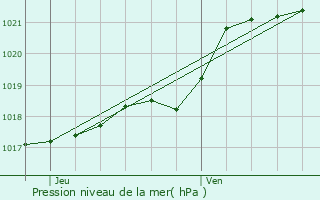 Graphe de la pression atmosphrique prvue pour L