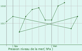 Graphe de la pression atmosphrique prvue pour Chteauneuf-ls-Martigues