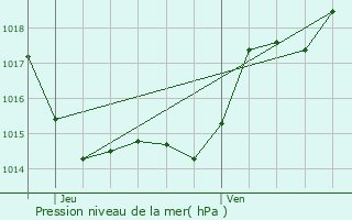 Graphe de la pression atmosphrique prvue pour Antagnac