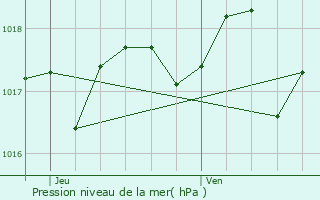 Graphe de la pression atmosphrique prvue pour Rognac