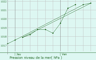 Graphe de la pression atmosphrique prvue pour Saint-Barnab