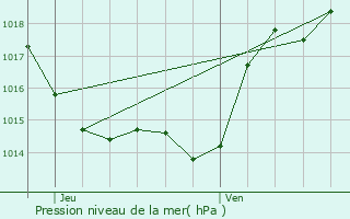 Graphe de la pression atmosphrique prvue pour Sainte-Anne