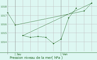 Graphe de la pression atmosphrique prvue pour Saint-Cricq