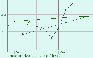 Graphe de la pression atmosphrique prvue pour Meyreuil