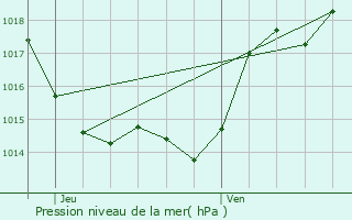 Graphe de la pression atmosphrique prvue pour Lagarde