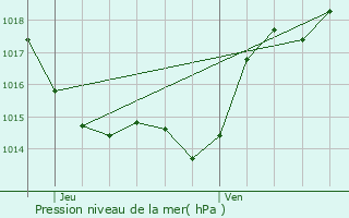 Graphe de la pression atmosphrique prvue pour Homps