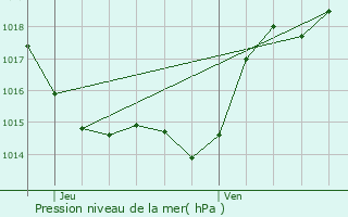 Graphe de la pression atmosphrique prvue pour Blanquefort