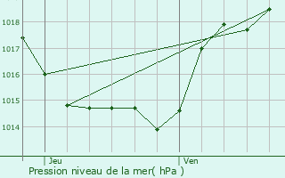 Graphe de la pression atmosphrique prvue pour Gimont
