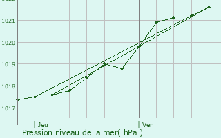 Graphe de la pression atmosphrique prvue pour Lanvallay