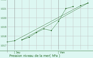 Graphe de la pression atmosphrique prvue pour Saint-Maden