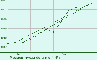 Graphe de la pression atmosphrique prvue pour vran