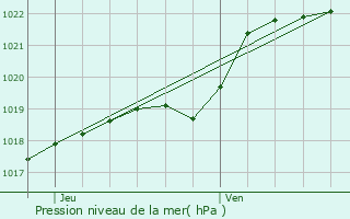 Graphe de la pression atmosphrique prvue pour Perret