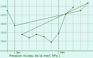 Graphe de la pression atmosphrique prvue pour Terraube