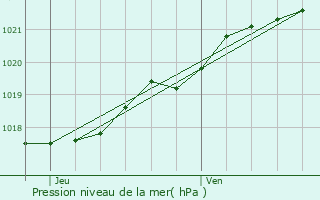 Graphe de la pression atmosphrique prvue pour Saint-Jacut-de-la-Mer