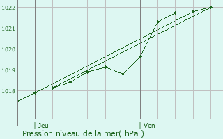 Graphe de la pression atmosphrique prvue pour Le Bodo