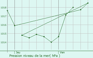 Graphe de la pression atmosphrique prvue pour Puycasquier