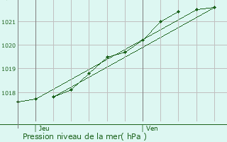 Graphe de la pression atmosphrique prvue pour le-de-Brhat