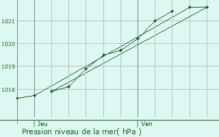 Graphe de la pression atmosphrique prvue pour Lanmodez