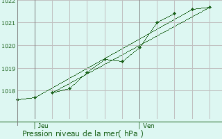 Graphe de la pression atmosphrique prvue pour Cotmieux