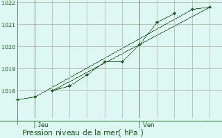 Graphe de la pression atmosphrique prvue pour Plouha