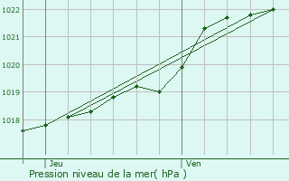 Graphe de la pression atmosphrique prvue pour Plouagat